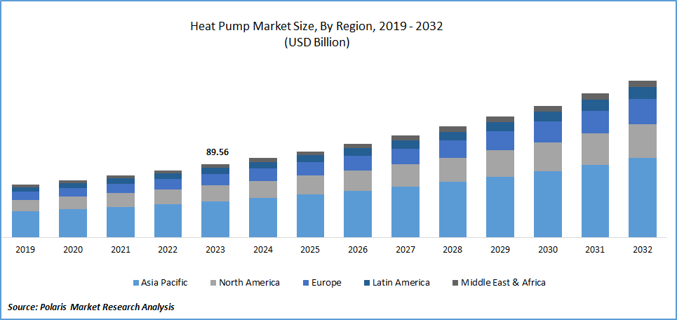 Heat Pump Market Size